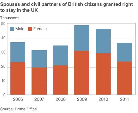 Chart showing the number of spouses and civil partners granted leave to remain in the UK since