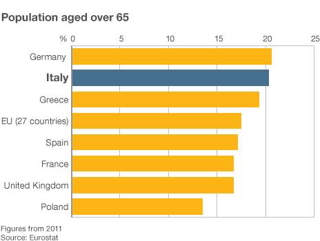 Chart showing percentage of population aged over 65