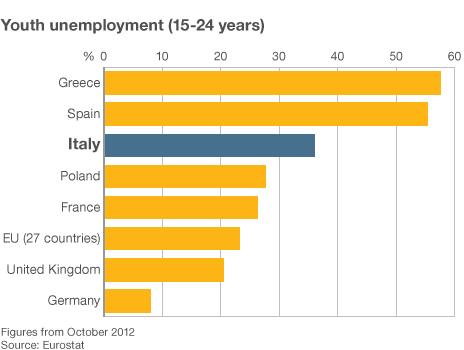 Chart showing youth unemployment for 15-25 year olds