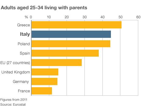 Chart showing proportion of adults living with parents