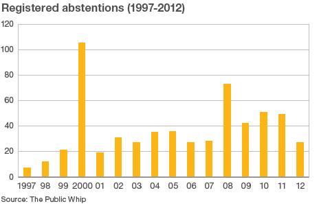 Graph of abstentions per year
