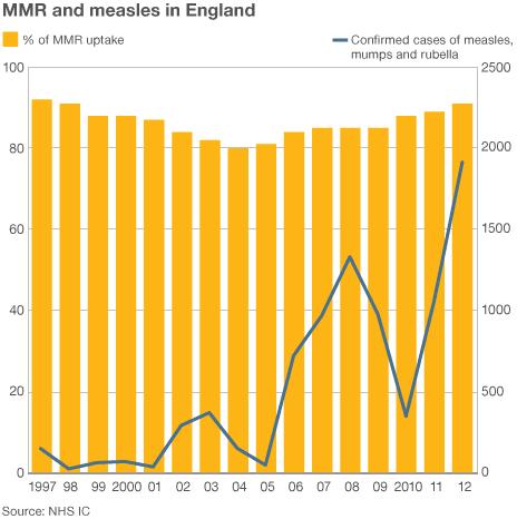 Measles and MMR data for England