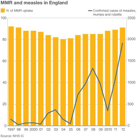 mmr scare vaccine autism measles wakefield suggesting england