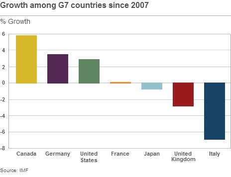 G7 growth