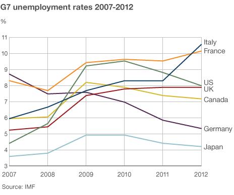 G7 unemployment