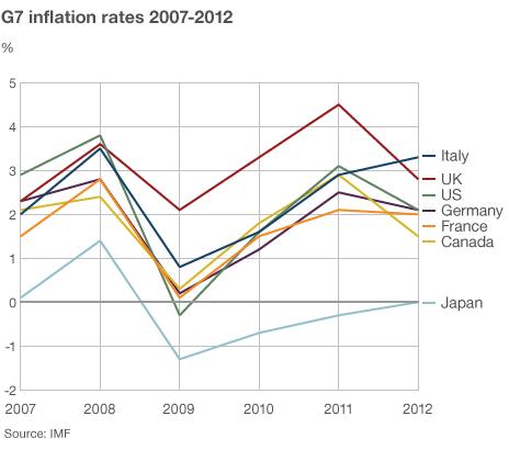 G7 inflation