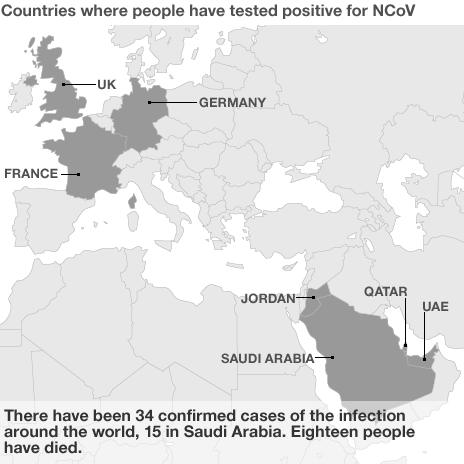There have been 34 confirmed cases of the infection around the world, 15 in Saudi Arabia. Eighteen people have died. .
