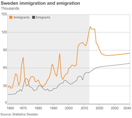 Sweden immigration chart (source: SCB)