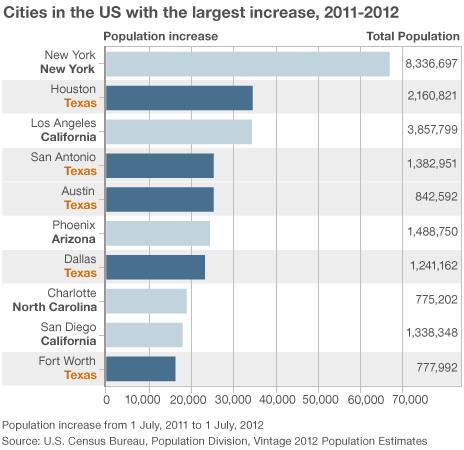 Graph showing fastest growing cities