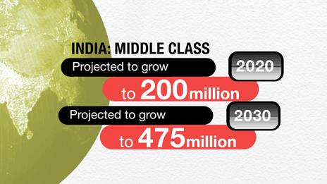 India's middle class projected to hit 475 million by 2030