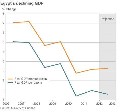 Egypt GDP graph
