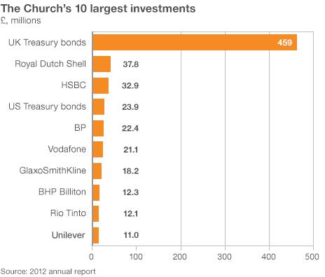 A Guide To The Church Of England S Huge Investments BBC News    68974827 V Charttwo 