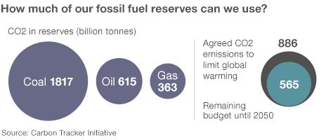 Infographic showing CO2 locked in fossil fuel reserves and the international emission limits agreed until 2050.