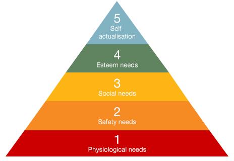Maslow's hierarchy of needs, depicted as a triangle