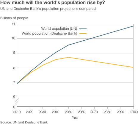 Graph - How much will the world's population rise by?