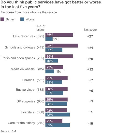 Public services survey graphic