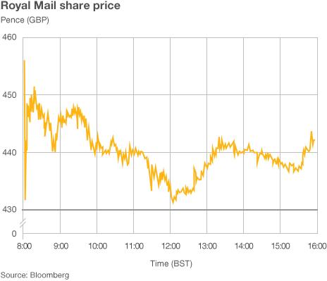 Graph showing Royal Mail share price