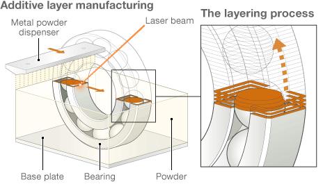 Infographic explaining additive layer manufacturing or 3D printing