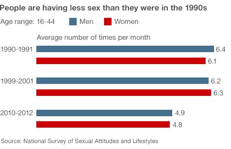 Graph showing how many times 16-44 year olds have sex a month