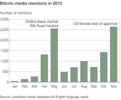 Bitcoin media mentions in 2013