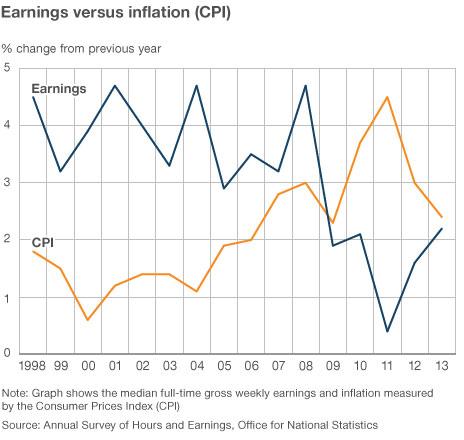 Chart comparing earnings and inflation