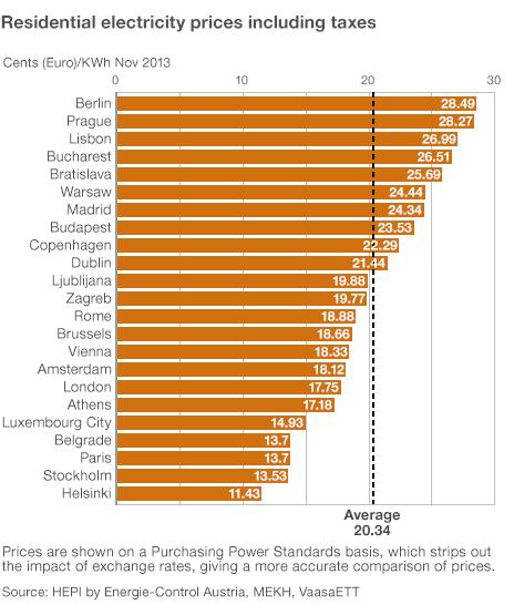 Residential electricity prices in European cities