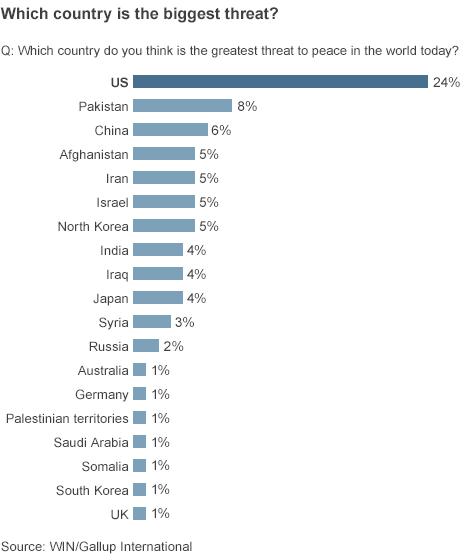 Poll figures: Which country is the biggest threat to peace?