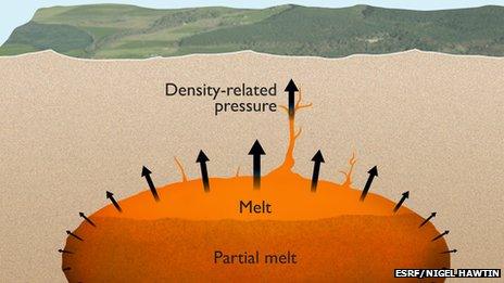 The magma chamber of a supervolcano with partially molten magma at the top. The pressure from the buoyancy is sufficient to initiate cracks in the Earth’s crust in which the magma can penetrate.