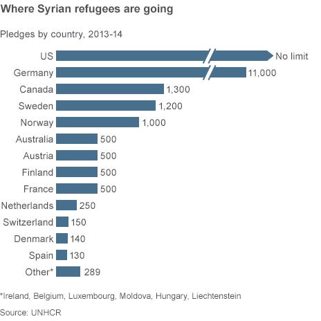 Chart showing country pledges on Syrian refugees