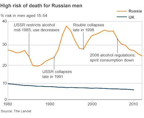 Chart showing the high risk of death among Russian men