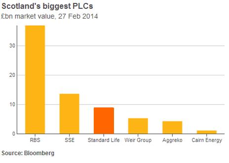 Graphic: Scotland's biggest PLCs