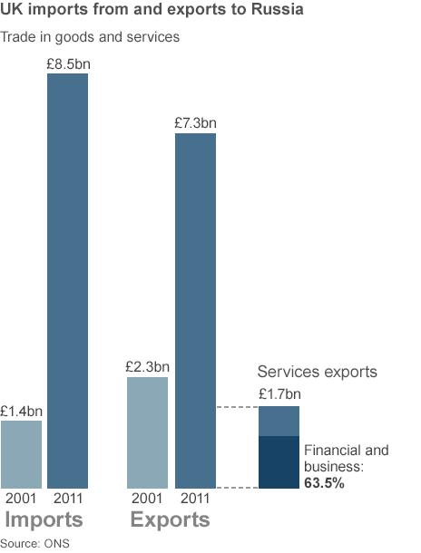 UK trade with Russia - imports and exports