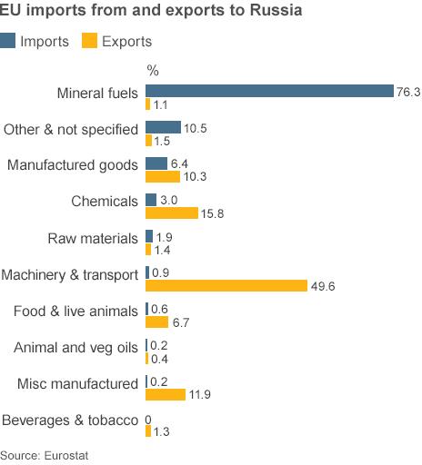 EU trade with Russia - chart showing imports and exports