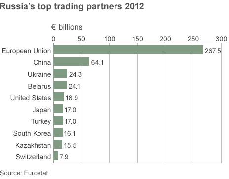 Chart: Russia's top trading partners