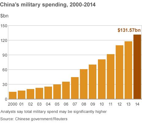 Chart: China's military spending 2000-14