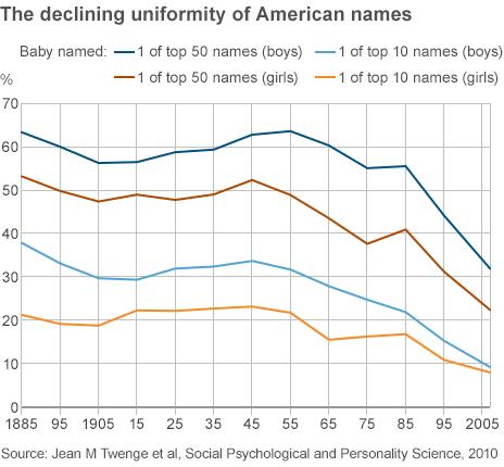Graph showing the declining uniformity of American names