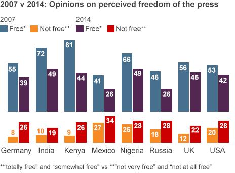 Freedom of the press poll