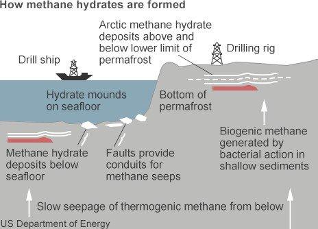 How methane hydrate is formed