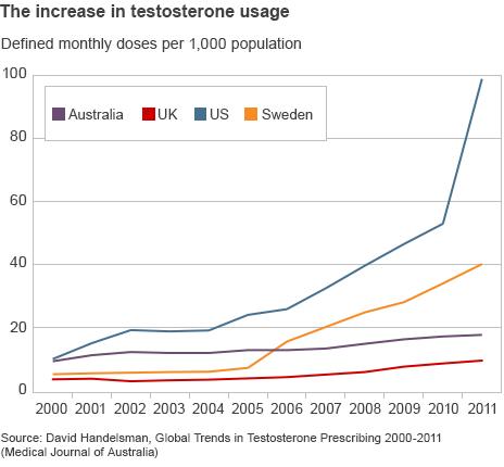 A graph showing the increase in testosterone usage