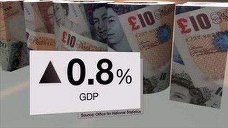 Graphic showing GDP up by 0.8%