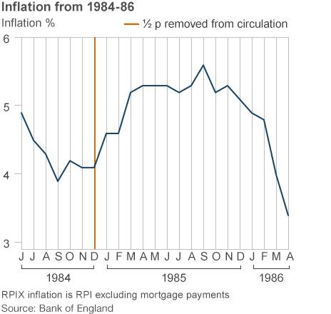 Graph of inflation from 1984-1986