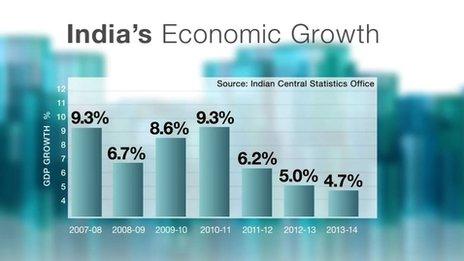 India's economic growth disappoints - BBC News