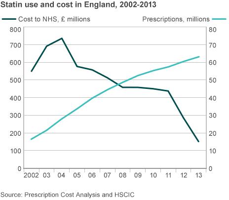 Statin use and cost in England