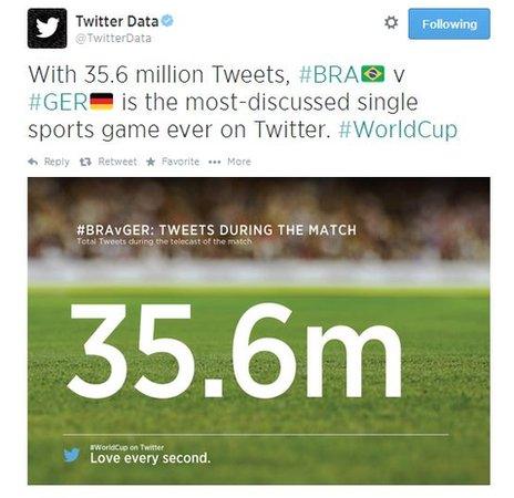 A tweet from @TwitterData which reads: "With 35.6 million Tweets, #BRA v #GER is the most-discussed single sports game ever on Twitter #WorldCup