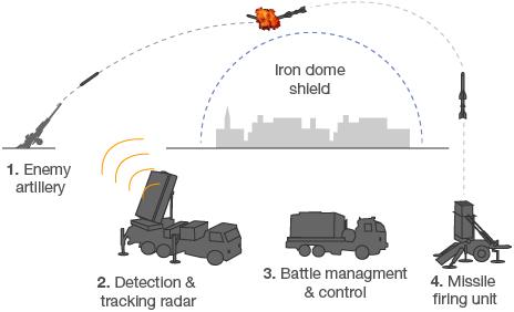 What weapons are being used in the Israel-Gaza conflict - BBC News