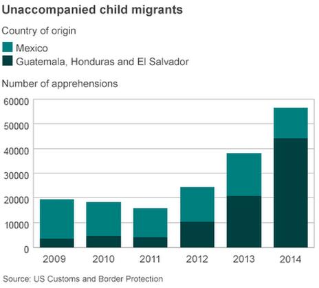 A bar graph of child migrants from Mexico, Guatemala, Honduras and El Salvador