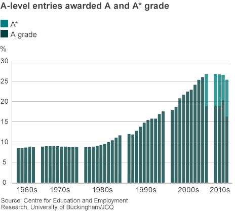Graphic: A-level entries awarded A and A* grade
