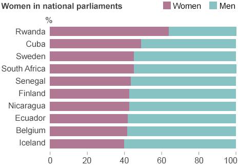 Chart showing proportion of women in parliament, by country