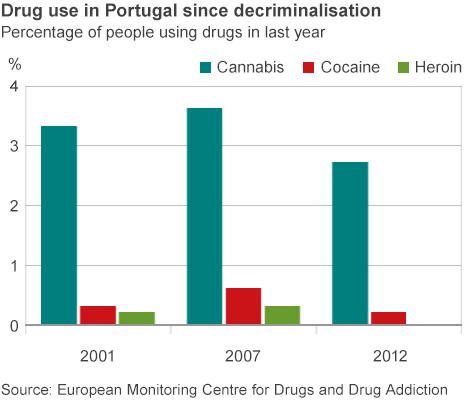 Drug use in Portugal
