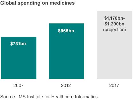 Global spending on medicines